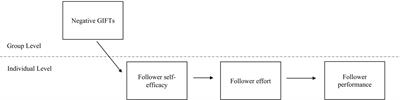 I Am as Incompetent as the Prototypical Group Member: An Investigation of Naturally Occurring Golem Effects in Work Groups